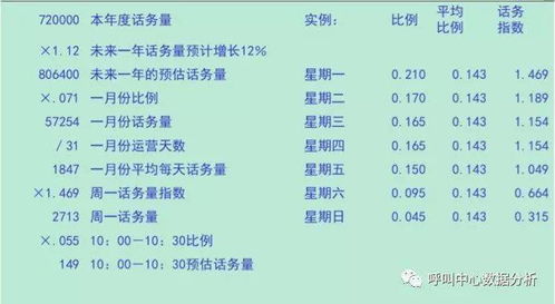 呼叫中心業(yè)務(wù)量預(yù)測(cè)流程解析與國(guó)內(nèi)呼叫中心業(yè)務(wù)實(shí)踐